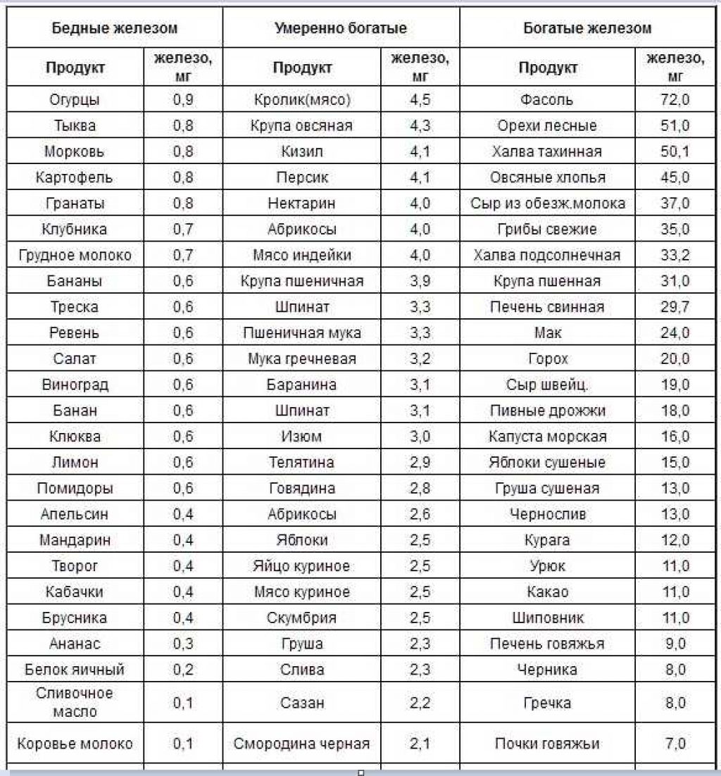 Наиболее богат железом. Таблица продуктов содержащих железо. В каких продуктах содержится железо таблица?. Продукты содержащие железо таблица. В каких продуктах содержится железо в больших количествах.