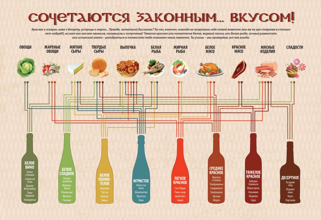 Таблица сочетаний вкусов блюд и вина